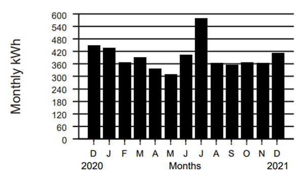 monthly energy requirys