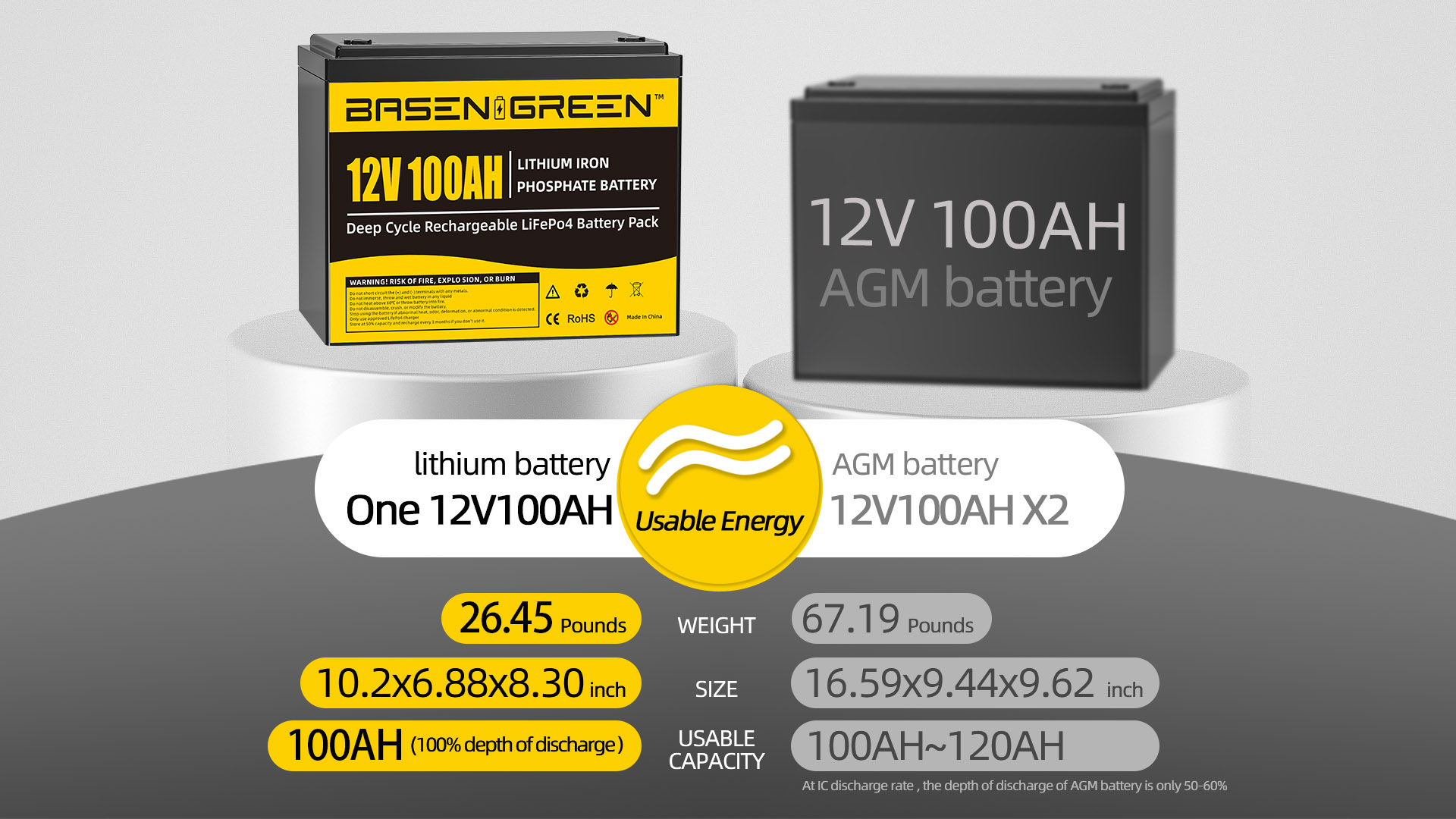 Basen 12V 100Ah LiFePO4 Battery Pack Deep Cycles Times For Solar System